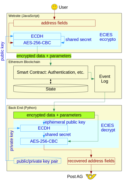 Bitcoin Private Key Aes